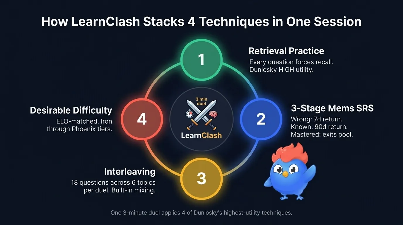 LearnClash integrated study system showing 4 Dunlosky techniques mapped to the app: retrieval practice via every quiz question, spaced repetition via 3-stage SRS at 7 and 90 days, interleaving via 6 topics per duel, and desirable difficulty via ELO-matched questions, with a central 3-minute duel loop connecting all four