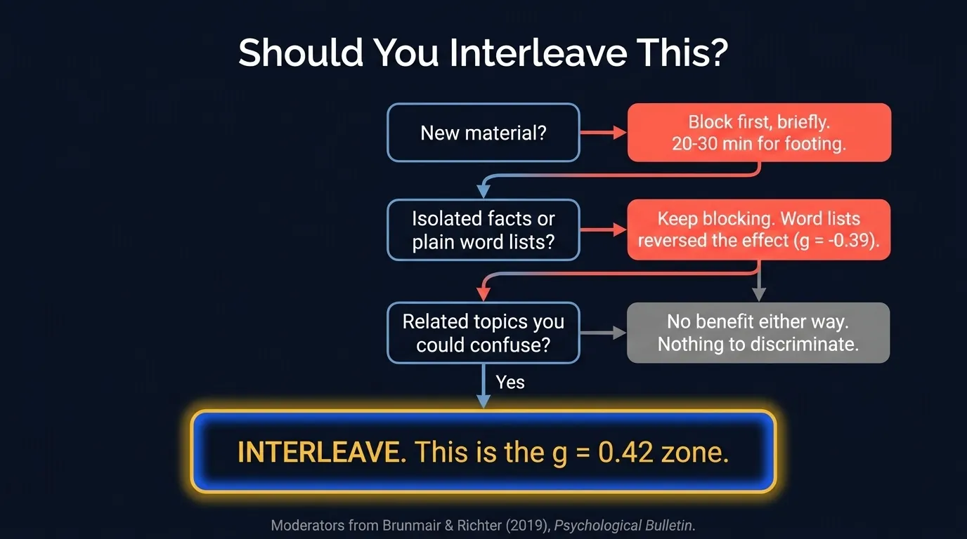 Decision flowchart for when to interleave: new material blocks first, isolated vocabulary blocks, related confusable topics interleave