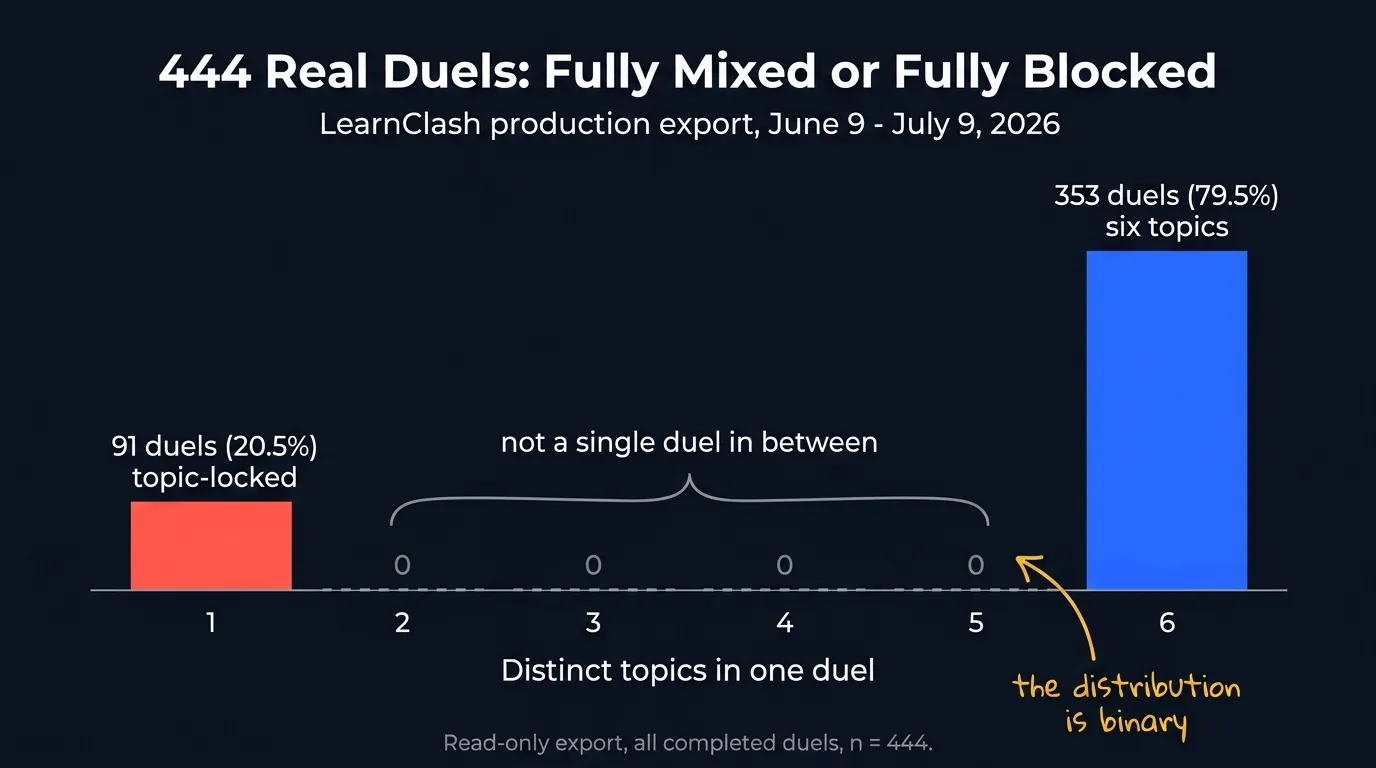 Bar chart of 444 completed LearnClash duels from June 9 to July 9 2026: 79.5% spanned six distinct topics, 20.5% locked to one topic, none in between
