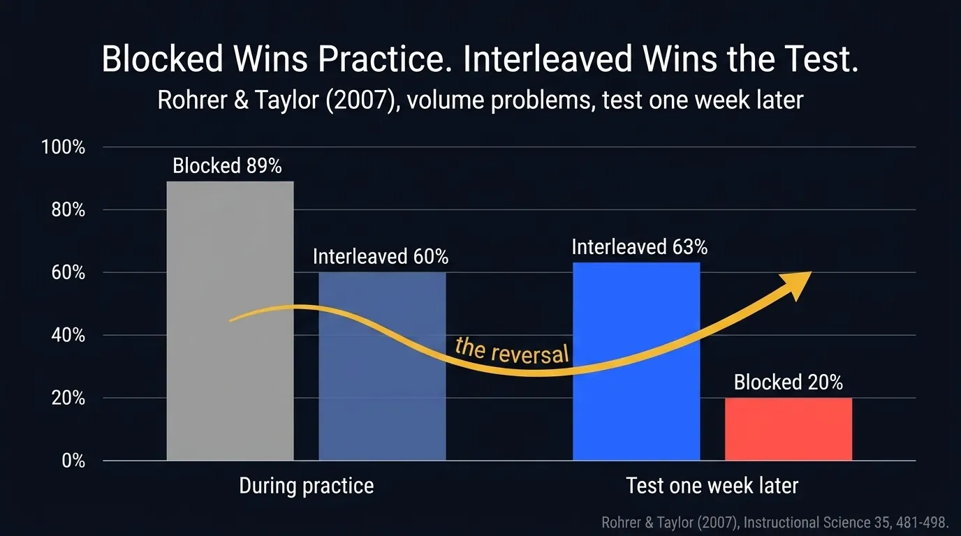 Bar chart of Rohrer and Taylor 2007: interleaved practice scored 63% on a one-week delayed math test versus 20% for blocked practice, despite blocked practice looking better during the session