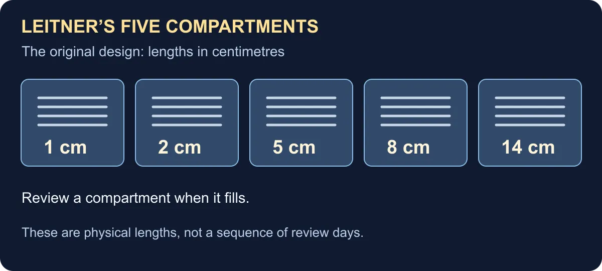 The original design: lengths in centimetres: 1, 2, 5, 8, 14 cm. These are physical lengths, not a sequence of review days.