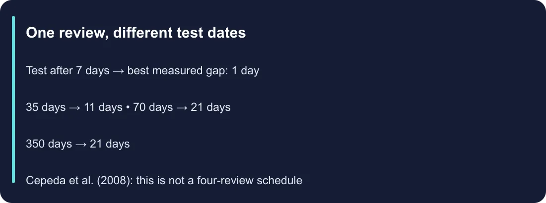 One review, different test dates