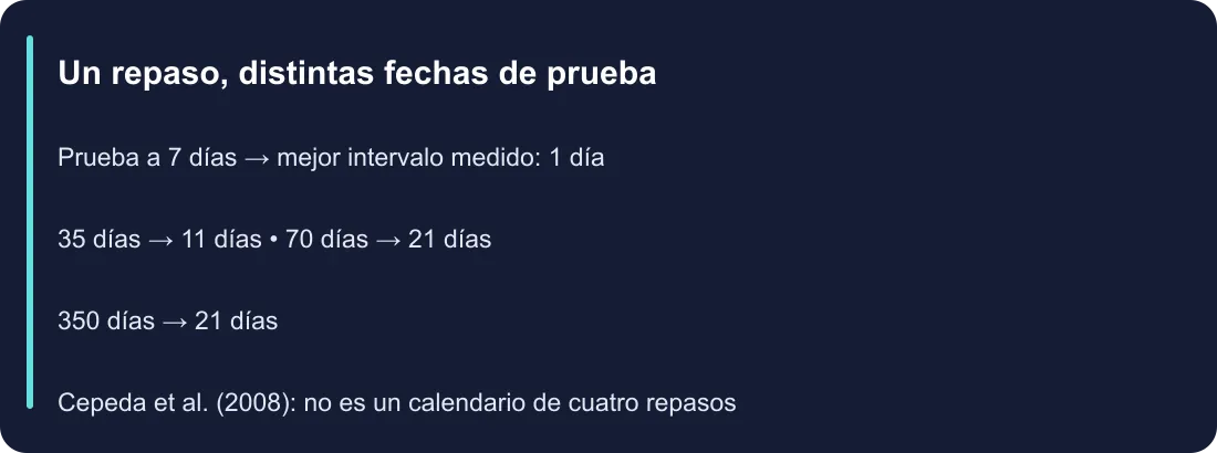 Un repaso, distintas fechas de prueba