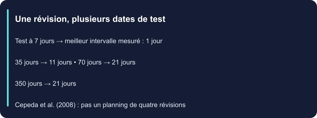 Une révision, plusieurs dates de test