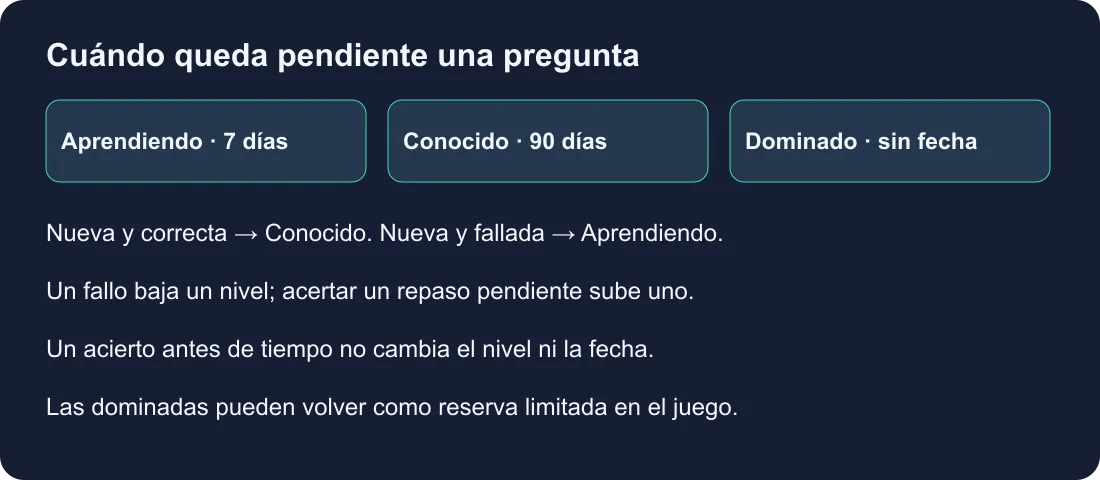 Cuándo queda pendiente una pregunta