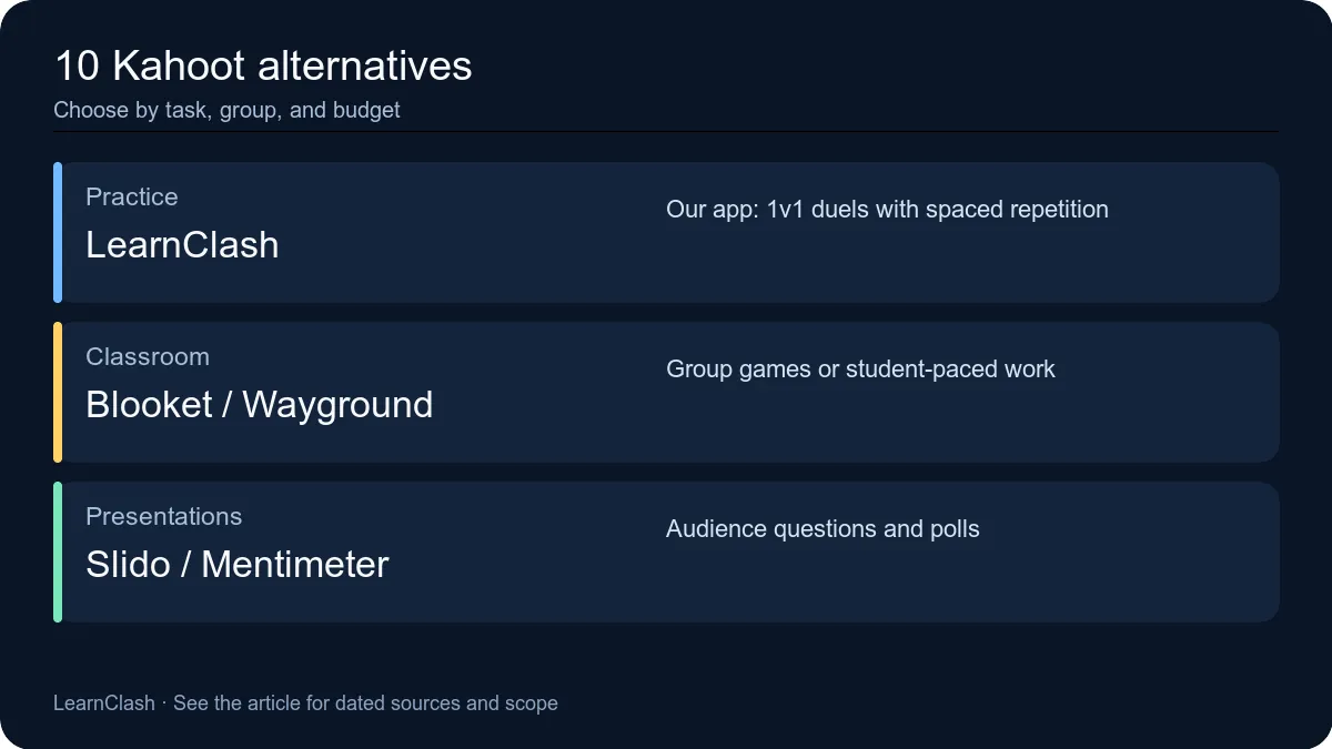 Kahoot alternatives by use: our app LearnClash for practice, Blooket and Wayground for class, Slido and Mentimeter for presentations