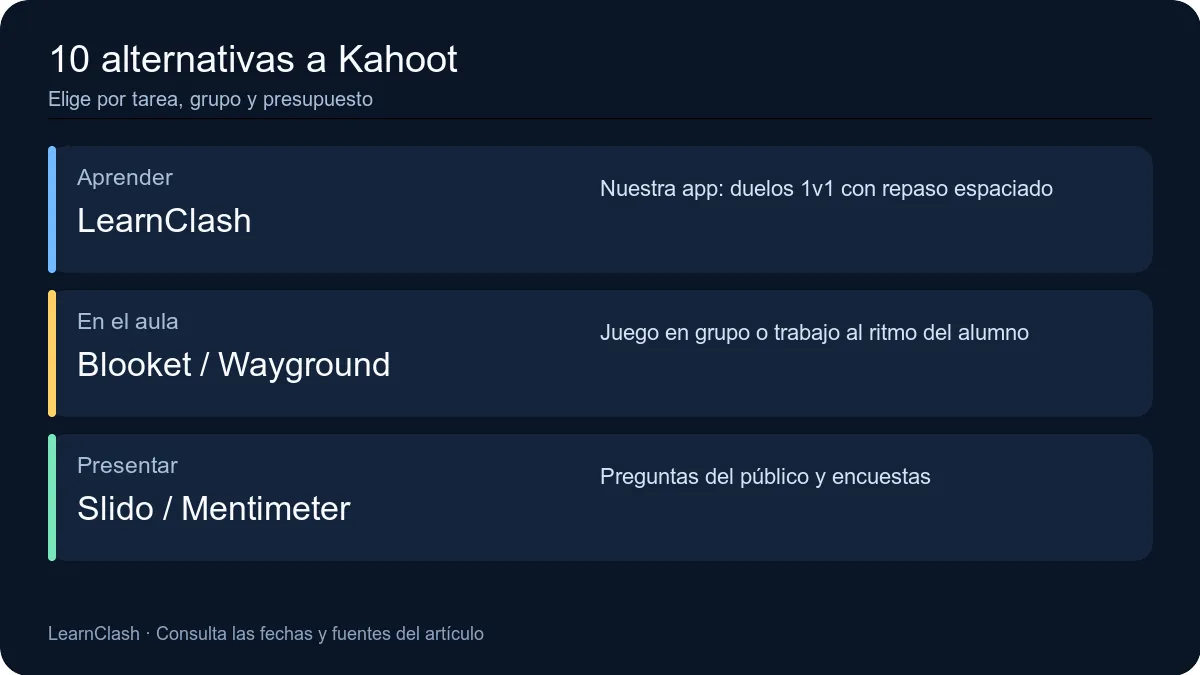 Alternativas a Kahoot por uso: nuestra app LearnClash para repasar, Blooket y Wayground para clase, Slido y Mentimeter para presentaciones