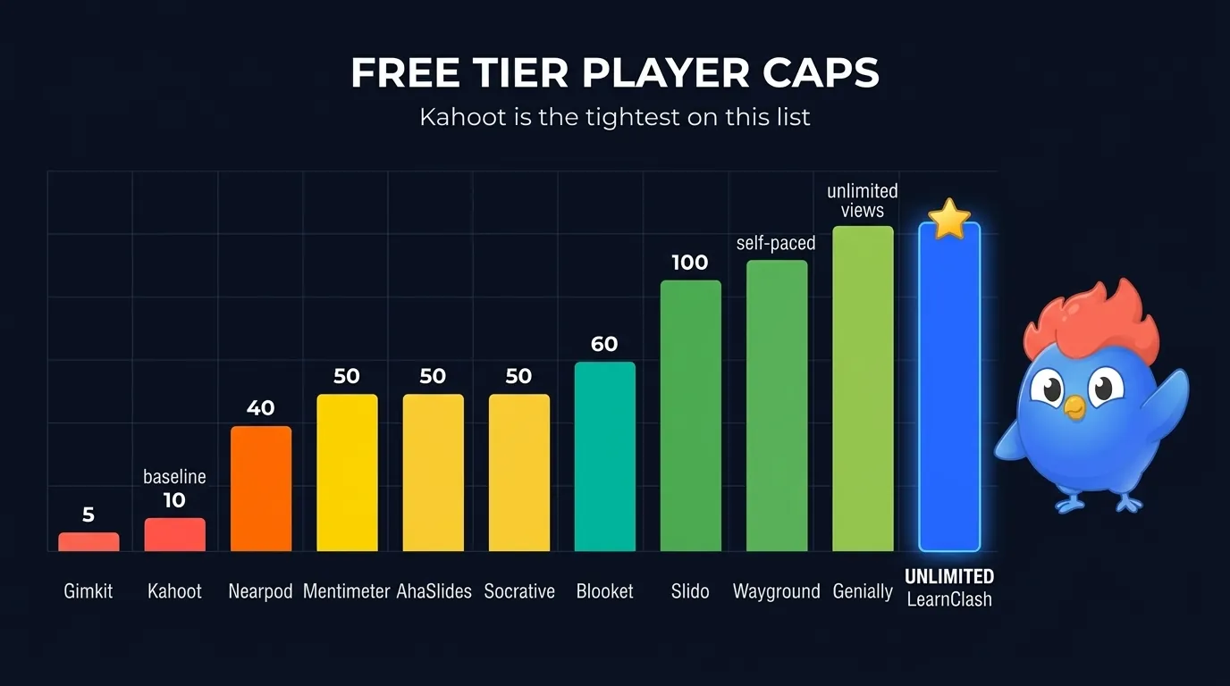 Free tier access chart comparing 11 quiz apps: Gimkit featured modes support full classes but Pro Exclusive modes cap Basic hosts at 5 players
