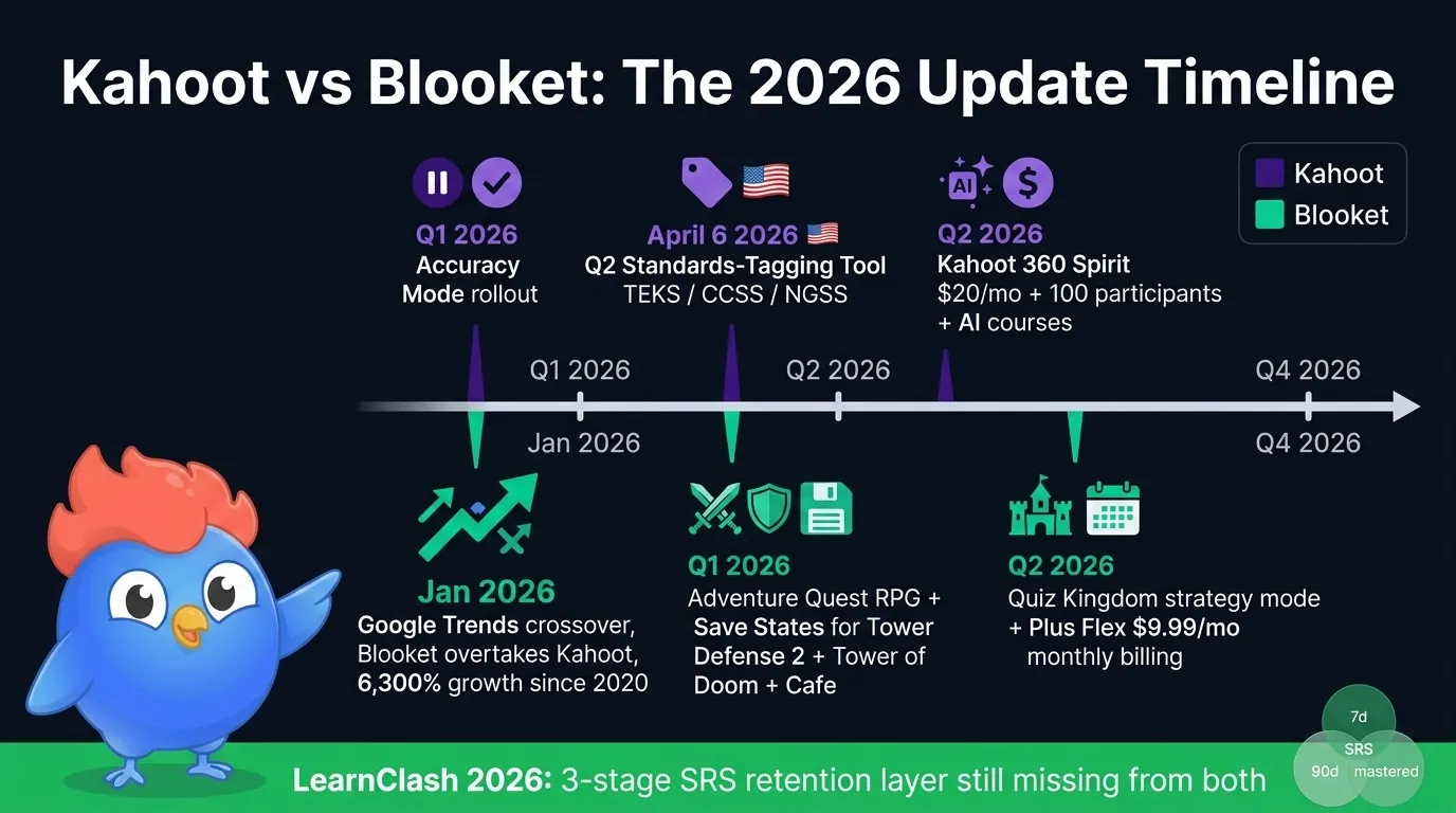 Horizontal 2025-2026 timeline: Khanmigo plus Blooket free AI launch Jan 22 2025 and Kahoot Energize workplace product Feb 2025, then Kahoot purple markers above the spine (Q1 Accuracy Mode rollout, April Q2 Standards-Tagging Tool TEKS CCSS NGSS, May 6 2026 AI Generator update 70 languages, Q2 Kahoot 360 Spirit $20/mo AI courses) and Blooket teal markers below (Jan 2026 Google Trends crossover 6300% growth, Q1 Adventure Quest plus Save States, Q2 Quiz Kingdom plus Plus Flex $9.99/mo), LearnClash emerald footer noting 3-stage SRS retention layer still missing from both