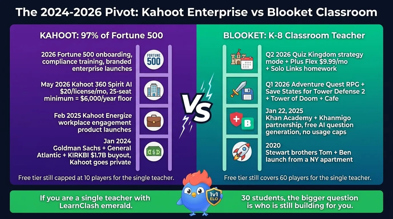 Split-screen Kahoot 2024-2026 enterprise trajectory ladder showing 1.7 billion dollar Goldman buyout in January 2024 and Kahoot Energize workplace launch February 2025 and 360 Spirit AI 6000 dollar floor in 2026, vs Blooket Stewart-brothers K-8 ladder showing Khan Academy Khanmigo partnership in January 2025 and Adventure Quest in Q1 2026 and Quiz Kingdom and Plus Flex in Q2 2026, with LearnClash mascot footer asking who is still building for the single teacher