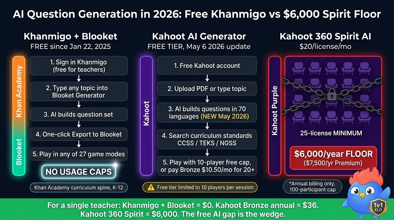 Three-column AI workflow comparison: Khanmigo plus Blooket free with no usage caps and Khan Academy curriculum spine vs Kahoot AI Generator free tier with 10-player session cap and 70-language May 2026 update vs Kahoot 360 Spirit AI 25-seat enterprise wall at 6000 dollar per year floor, LearnClash emerald footer with 0 dollar wedge framing