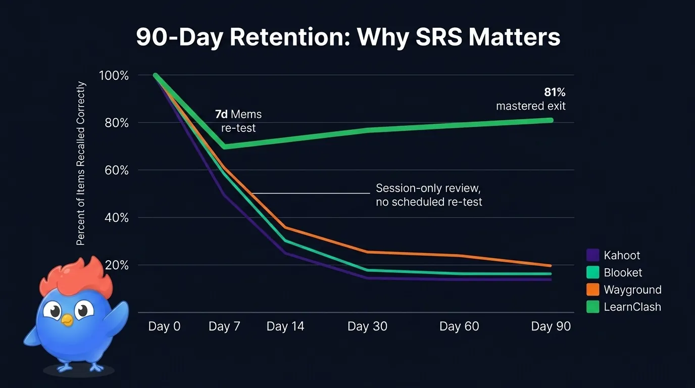 Line chart comparing 90-day retention curves for Kahoot Accuracy, Blooket Gold Quest, Wayground, and LearnClash on a 18-question Cellular respiration set. Kahoot Accuracy drops to 22% by day 30, Blooket Gold Quest to 19%, Wayground to 28%; LearnClash dips to 72% at day 7 (post-7d Mems check) and recovers to 81% mastered exit by day 90 thanks to 3-stage spaced repetition