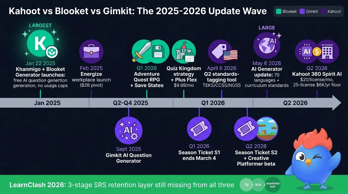 Horizontal 17-month timeline showing Khanmigo Blooket free AI launch Jan 22 2025 in teal as the largest marker, Gimkit AI Question Generator Sept 2025 in violet, Kahoot Energize workplace Feb 2025 in purple, Q1 2026 Blooket Adventure Quest plus Save States, Q1 2026 Gimkit Season Ticket S1, Q2 2026 Blooket Quiz Kingdom plus Plus Flex 9.99 monthly, Q2 2026 Gimkit Season Ticket S2 plus Creative Platformer beta, April 6 2026 Kahoot Q2 standards-tagging tool TEKS CCSS NGSS, May 6 2026 Kahoot AI Generator 70 languages, Q2 2026 Kahoot 360 Spirit $20 per month per license, LearnClash emerald footer noting 3-stage SRS still missing from all three platforms