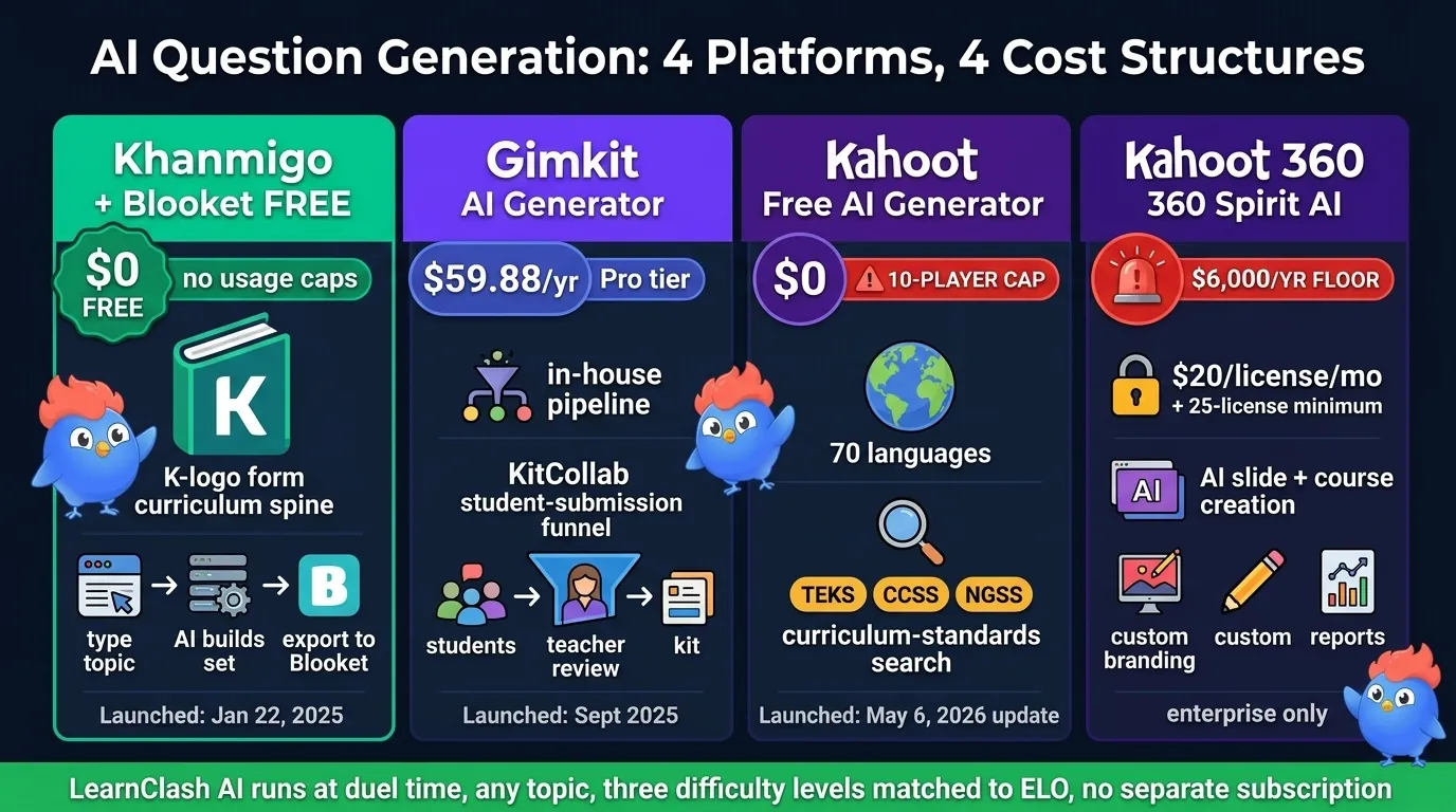 Four-column AI workflow infographic: Khanmigo plus Blooket free no usage caps Khan Academy curriculum spine no cost icon, Gimkit AI Question Generator September 2025 Pro tier 59.88 per year in-house pipeline KitCollab student kits, Kahoot free AI Generator 70 languages May 6 2026 with 10-player session cap badge, Kahoot 360 Spirit AI 20 dollars per license per month 25-license minimum 6000 dollar per year floor enterprise icon, LearnClash emerald column with on-demand any-topic generation at three difficulty levels matched to ELO no separate subscription