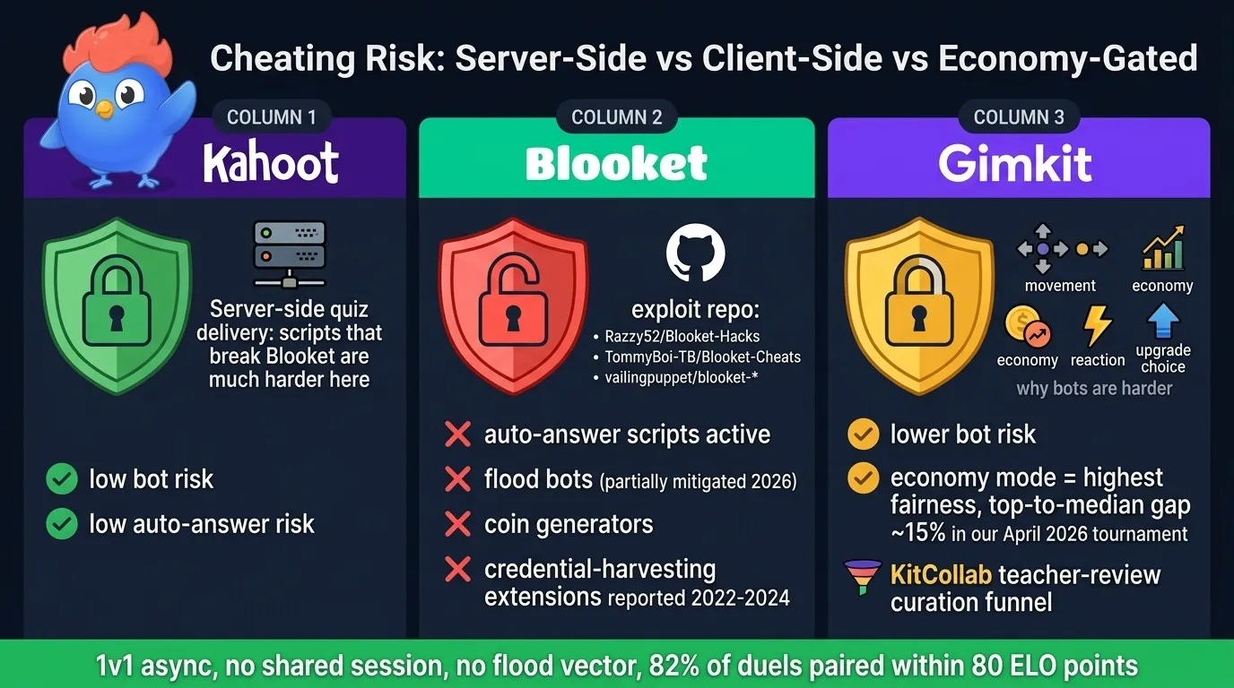 Three-column cheating risk infographic: Kahoot purple with server icon locked padlock server-side quiz delivery green shield label, Blooket teal with browser icon open padlock list of GitHub exploits auto-answer bots coin generators flood bots credential harvesting extensions red warning glow, Gimkit violet with movement and economy icons lower bot risk amber check mark exploits possible but harder to automate, LearnClash emerald footer with 1v1 async no shared session no flood vector