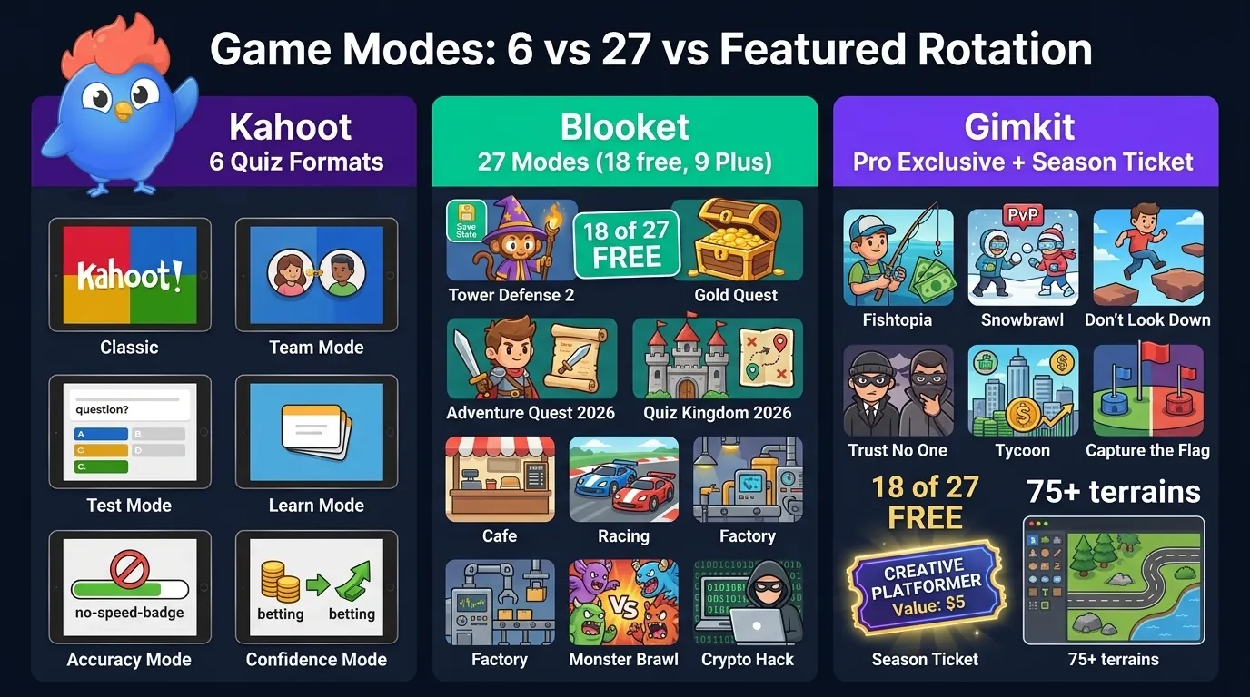 Game-mode comparison split into three columns: Kahoot purple with 6 quiz formats (Classic, Team, Test, Learn, Accuracy, Confidence) on tablet screens, Blooket teal with 27-mode grid showing Tower Defense, Gold Quest, Adventure Quest 2026 RPG, Quiz Kingdom 2026 strategy, Cafe, Racing, Factory, Monster Brawl, and 18 of 27 free badge, Gimkit violet with Fishtopia fishing economy, Snowbrawl PvP, Trust No One social deduction, Don't Look Down platformer, Tycoon economy, and Creative Platformer Season Ticket beta with student-built maps icon