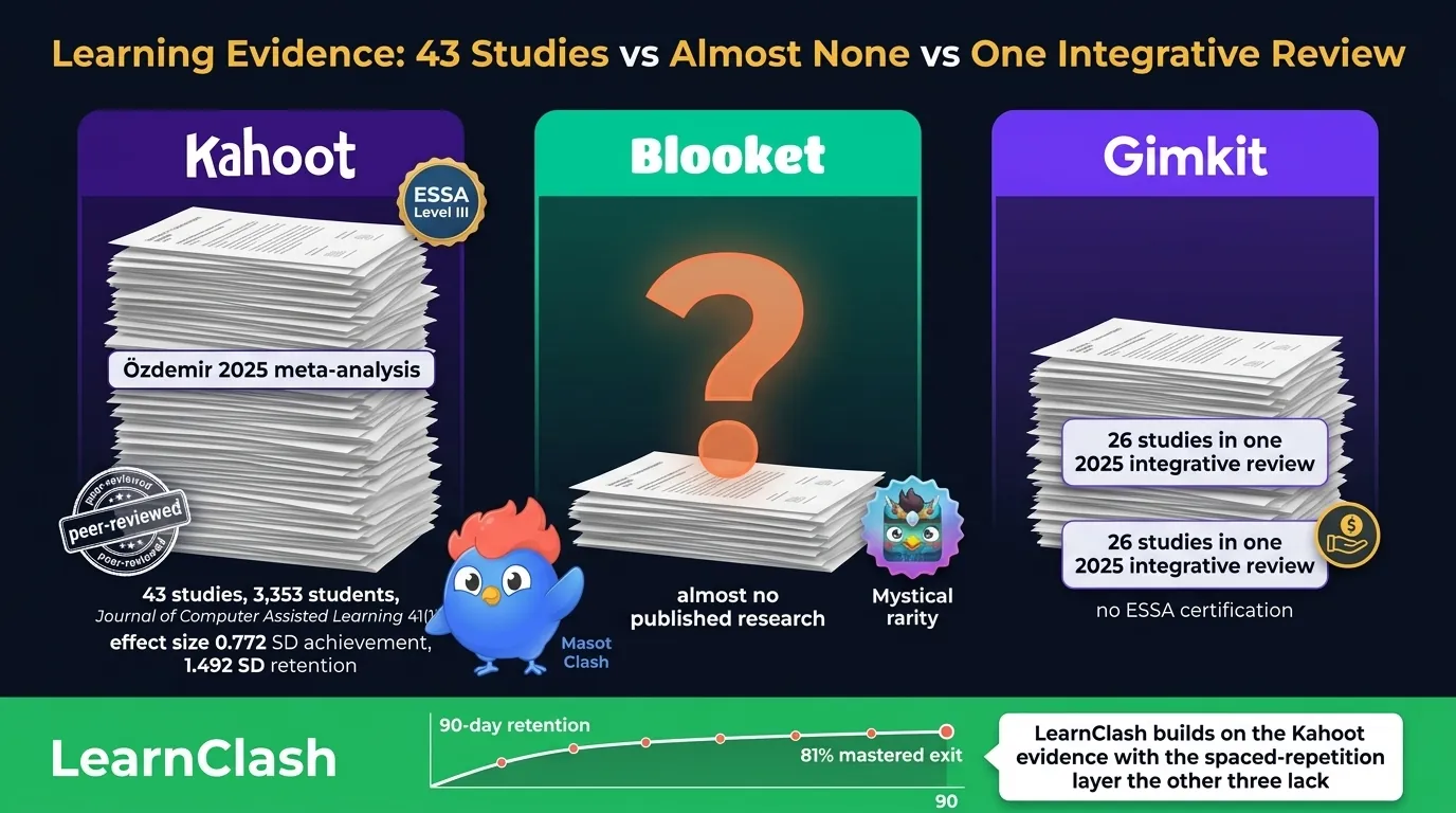 Three-stack research evidence comparison: Kahoot purple tall stack of peer-reviewed papers with Özdemir 2025 meta-analysis 43 studies 3353 students and effect size 1.492 SD retention badge, Blooket teal short stack with question mark and almost-no-research note plus 330 collectible Blooks symbol, Gimkit violet medium stack with 26 studies single integrative review note and economy icon, LearnClash emerald footer noting 3-stage SRS with 7-day and 90-day review intervals