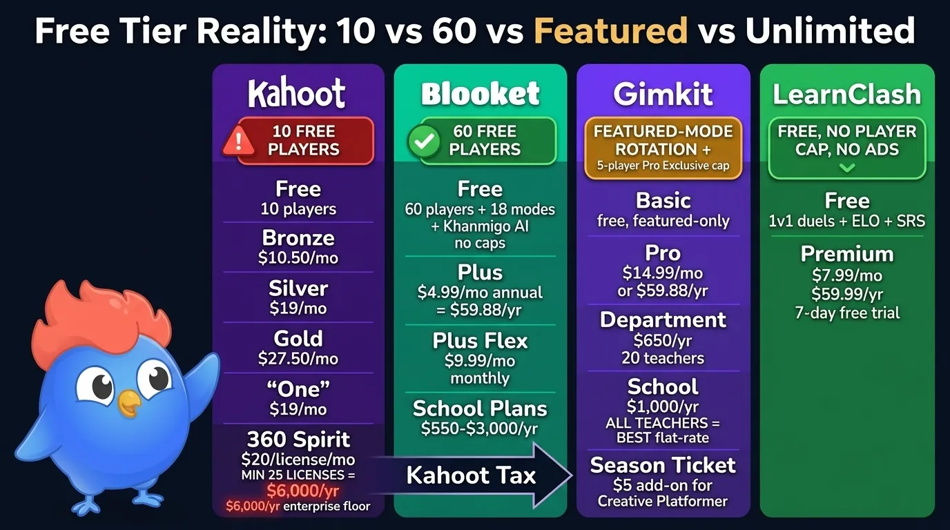 Three-column pricing comparison: Kahoot free 10-player red warning then Bronze 10.50 per month and 360 Spirit 6000 per year floor for 25 licenses, Blooket free 60-player green check then Plus 4.99 per month annual and Plus Flex 9.99 per month monthly, Gimkit Basic featured-mode rotation then Pro 14.99 per month or 59.88 per year and Season Ticket 5 dollar Creative Platformer add-on, LearnClash green column with free 1v1 duels no ads no caps and Premium 5.00 per month annual
