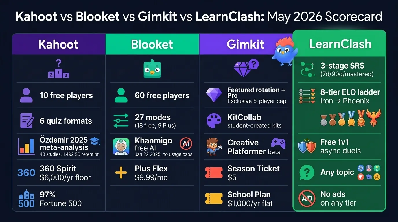 Kahoot vs Blooket vs Gimkit May 2026 four-column scorecard: Kahoot purple with 10 free players and 360 Spirit $6K floor and Özdemir 2025 1.492 SD retention, Blooket teal with 60 free players and 27 modes and Khanmigo free AI, Gimkit violet with featured rotation and Creative Platformer Season Ticket $5, LearnClash emerald with 3-stage SRS and 8-tier ELO ladder Iron to Phoenix