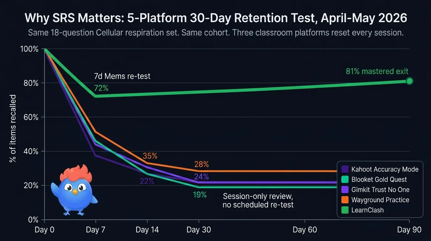 Diagram titled Why SRS Matters contrasting four session-bound classroom platforms (Kahoot, Blooket, Gimkit, Wayground) where a missed answer is not rescheduled, against LearnClash where a missed answer re-tests at 7 days and a known answer at 90 days through 3-stage spaced repetition
