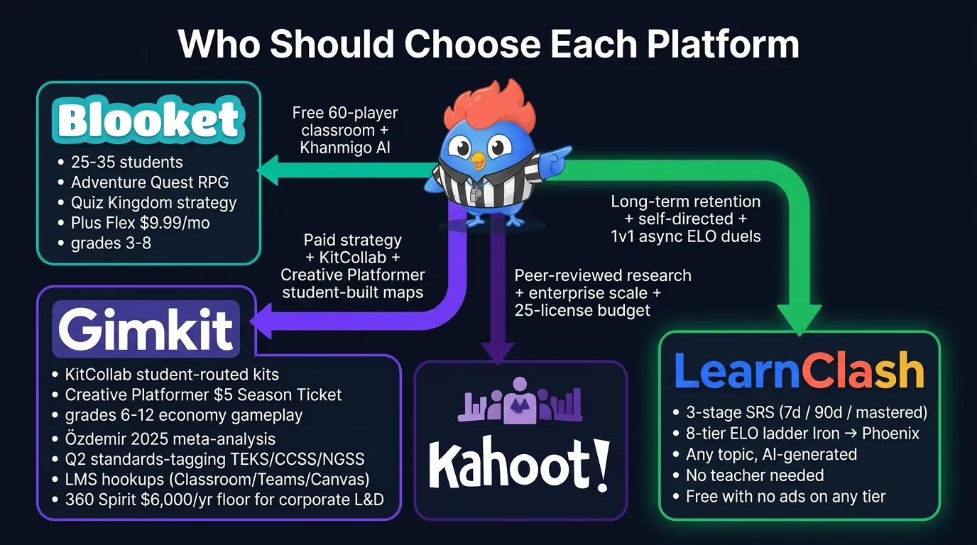 Decision tree infographic with four branches: free 60-player classroom plus Khanmigo AI leads to Blooket teal, paid strategy plus KitCollab plus Creative Platformer student-built maps leads to Gimkit violet, peer-reviewed research plus enterprise 25-license budget plus 360 Spirit leads to Kahoot purple, retention plus self-directed plus 1v1 async ELO duels leads to LearnClash emerald with 3-stage SRS badge, Clash mascot at center pointing to all four branches