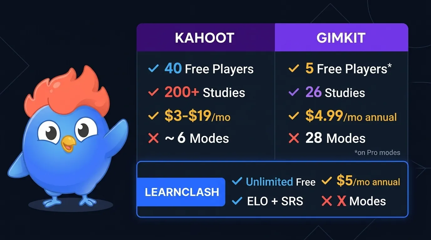 Kahoot vs Gimkit overview: key metrics compared across free tier size, pricing, game modes, research base, and learning features