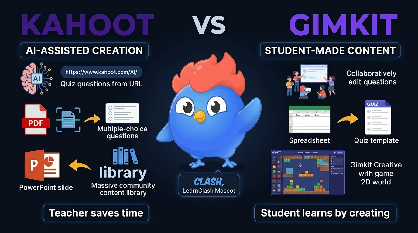 Content creation comparison: Kahoot showing AI quiz builder from URL, PDF-to-quiz converter, and slide import on left vs Gimkit showing manual quiz builder, student-created content, and Gimkit Creative 2D world builder on right
