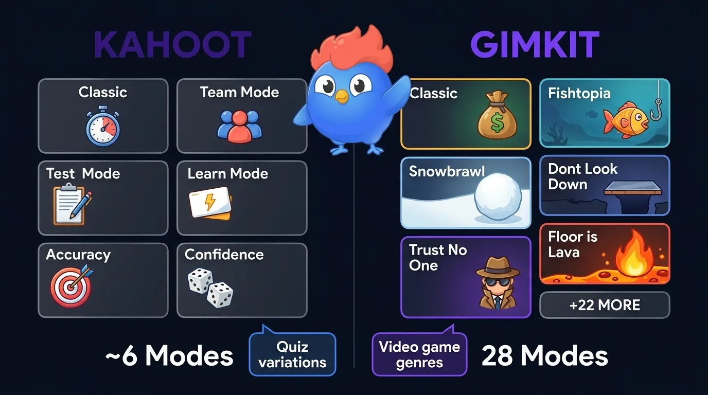 Game mode comparison: Kahoot showing Classic quiz, Team Mode, and test mode on left vs Gimkit showing Fishtopia fishing game, Snowbrawl PvP, Trust No One social deduction, and Don't Look Down platformer on right