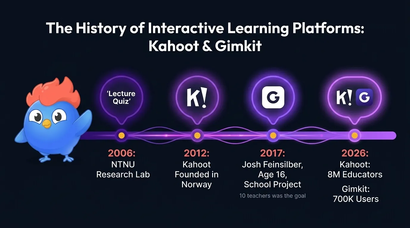 Timeline infographic: 2006 Lecture Quiz prototype at NTNU, 2012 Kahoot founded in Norway, 2017 Gimkit created by 16-year-old Josh Feinsilber, today Kahoot has 8M educators and Gimkit has 700K users