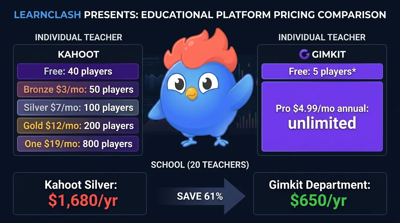 Pricing comparison infographic: Kahoot free tier with 40 players and paid tiers $3-$19/mo per teacher on left, Gimkit free tier with 5-player Pro mode cap and Pro at $4.99/mo annual on right, school pricing showing Kahoot $1,680/yr for 20 teachers vs Gimkit $650/yr