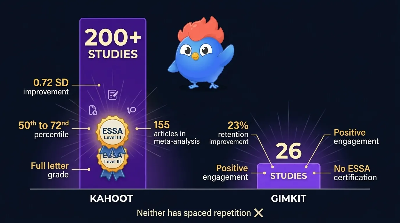 Research evidence comparison: Kahoot bar showing 200+ peer-reviewed studies with 0.72 SD improvement and ESSA Level III certification badge on left, Gimkit bar showing 26 studies with positive engagement outcomes on right
