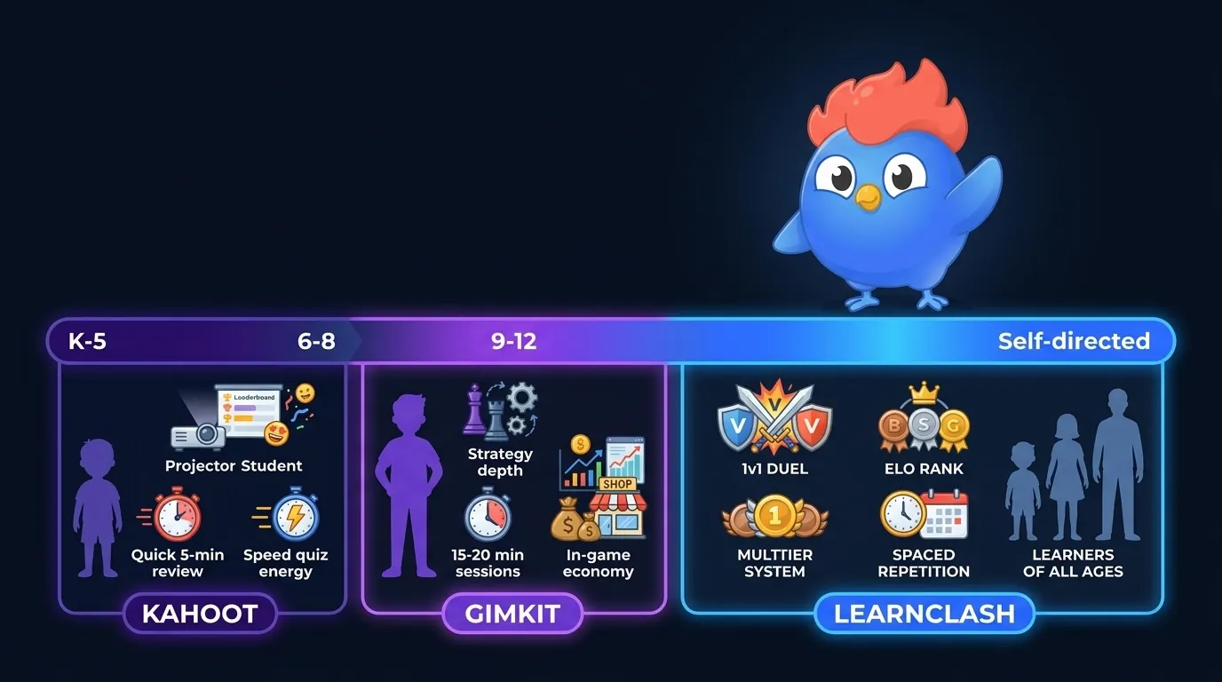 Grade-level effectiveness infographic: K-8 range highlighted for Kahoot showing quiz show energy, quick review, and research backing vs high school range highlighted for Gimkit showing strategy depth, longer sessions, and game variety
