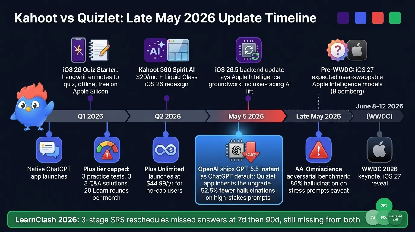 Timeline of the first half of 2026: Kahoot Liquid Glass and Local AI iOS 26 redesign above the spine; Quizlet ChatGPT app launch, Plus caps, Plus Unlimited, and the GPT-5.5 Instant model upgrade below; Knowt's 56-spot App Store drop marked in red; WWDC June 8-12 at the right edge