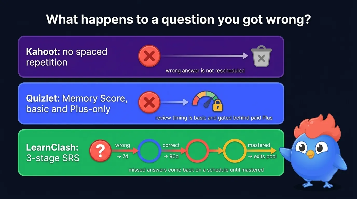 Diagram of how a missed answer is handled across three platforms: Kahoot has no SRS so a missed answer is not rescheduled, Quizlet's Memory Score is basic and paywalled, and LearnClash's 3-stage SRS reschedules a missed answer at 7 days and a known answer at 90 days