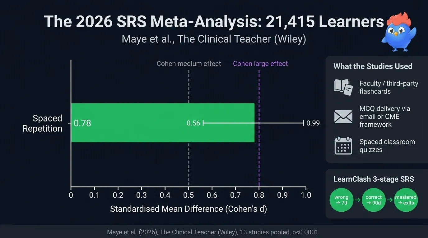 Bar chart of the 2026 Clinical Teacher meta-analysis result: 13 studies pooled across 21,415 learners producing standardized mean difference 0.78 in favor of spaced repetition over standard study, with the 95% confidence interval 0.56 to 0.99 marked and Cohen's medium (0.5) and large (0.8) reference lines