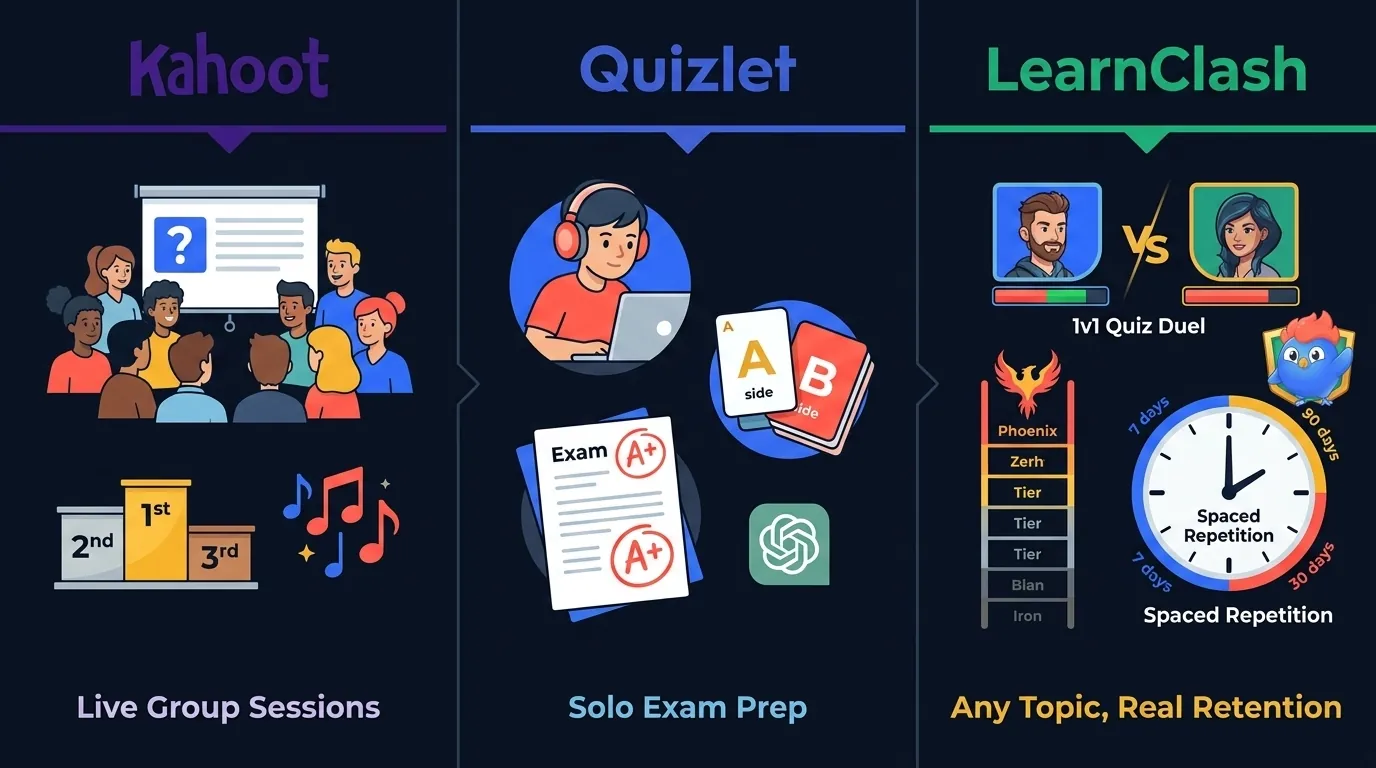 Three-column decision tree: Choose Kahoot (purple) = live group sessions, 10+ participants, teacher-led, in-class energy; Choose Quizlet (blue) = solo study, flashcards, exam prep, ChatGPT integration; Choose LearnClash (accent) = 1v1 quiz duels, ELO ranking Iron to Phoenix, 3-stage SRS, any topic, free with no ads. Dark background.