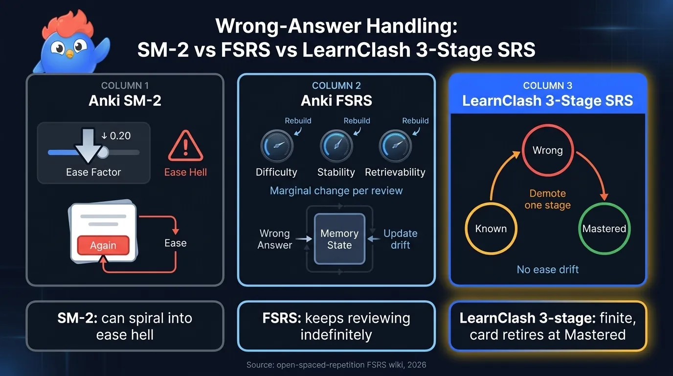 Spaced repetition algorithm comparison: LearnClash demote-by-one rule keeps Wrong card at 7 days after second miss, Anki SM-2 reduces ease factor causing ease hell, FSRS three-component model rebuilds difficulty stability and retrievability per review
