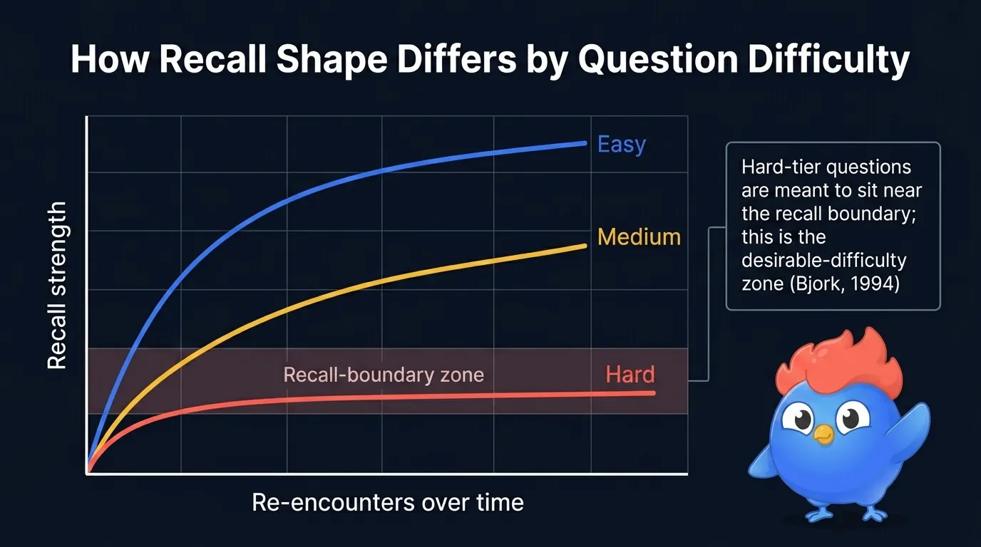 LearnClash retention curve by difficulty: the easy line floats high across checkpoints because recall is automatic, while the hard line sits low and flat because hard questions live at the recall boundary by design