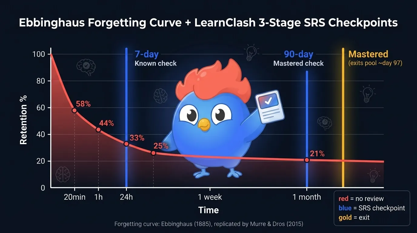 Ebbinghaus forgetting curve overlaid with LearnClash 3-stage SRS checkpoints at day 7 and day 90, showing retention dropping to 33% at 24 hours without review and the SRS resetting the curve at each spaced checkpoint