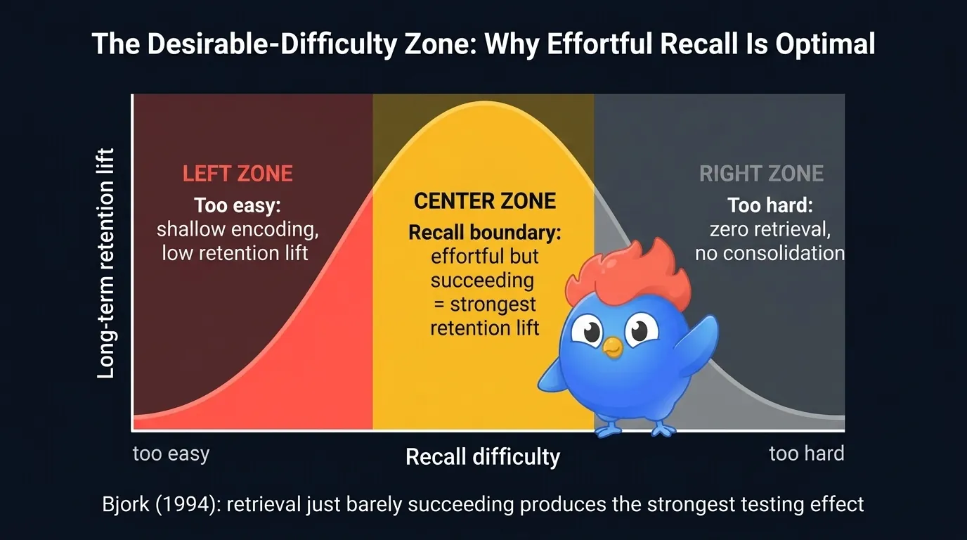 Bjork desirable difficulty zone diagram: too-easy questions produce shallow encoding, too-hard questions produce zero retrieval, and the recall-boundary zone produces the strongest testing-effect long-term retention lift