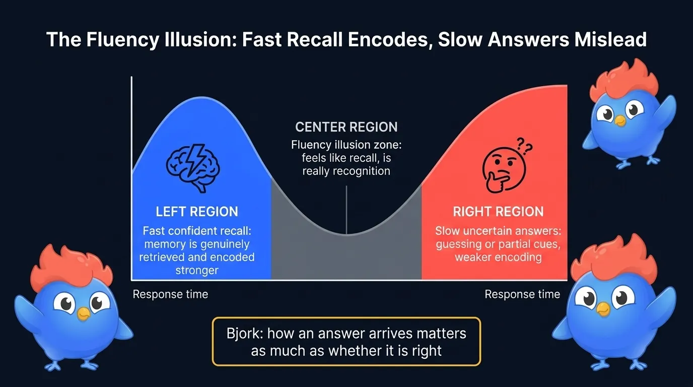 Diagram of how the LearnClash curve handles cards at the recall edge: a fast confident recall versus a slow uncertain one, the flat hard-tier line driven by survivor bias, and the Wrong-Known cycle a card can fall into under demote-by-one