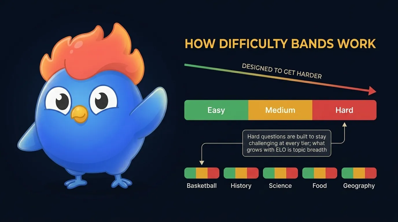 LearnClash difficulty-band diagram: easy, medium, and hard questions where each band is defined by how close its distractors sit to the correct answer, with hard questions built around a specific recall trap