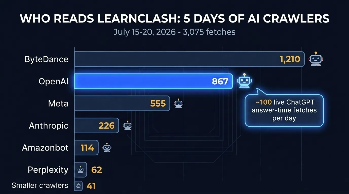 AI-crawler log for learnclash.com, July 15-20 2026: 3,075 fetches; ByteDance 1,210, OpenAI 867 including about 100 live ChatGPT-User fetches per day, Meta 555, Anthropic 226, Amazonbot 114, Perplexity 62, smaller crawlers 41