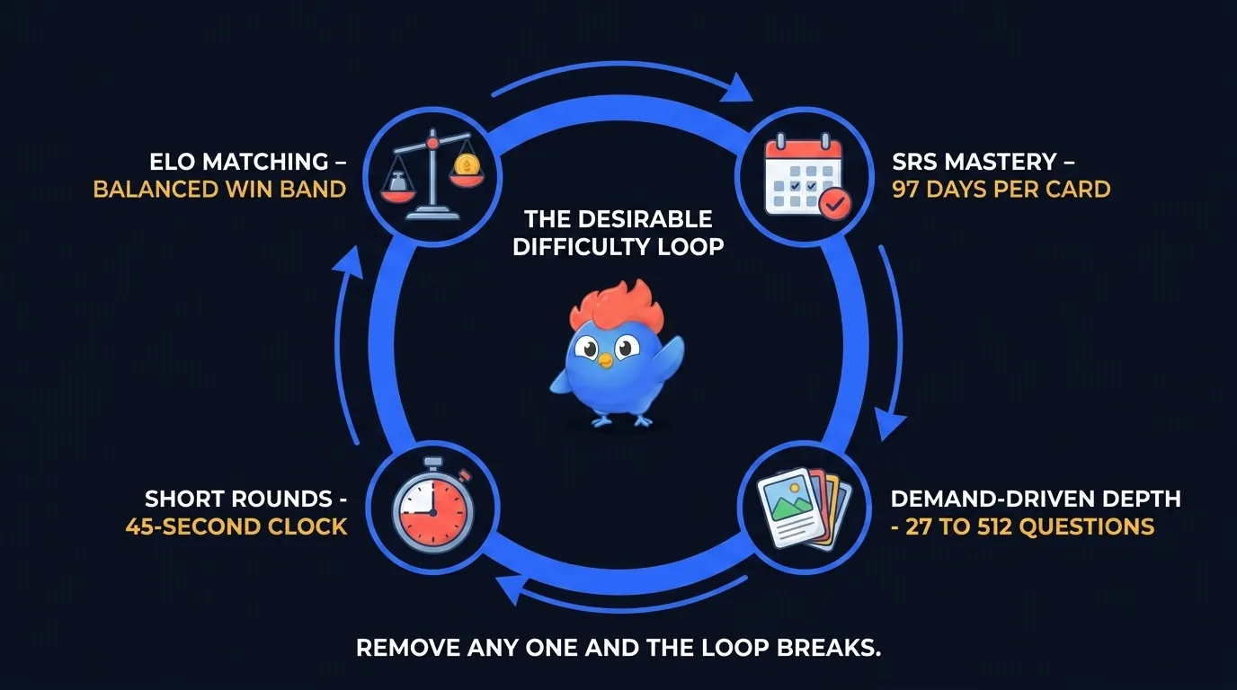 LearnClash design loop summary: circular diagram connecting four design nodes - ELO matching (balanced win band), SRS mastery (around 97 days), demand-driven topic depth, and the short-round format - around a desirable-difficulty center node