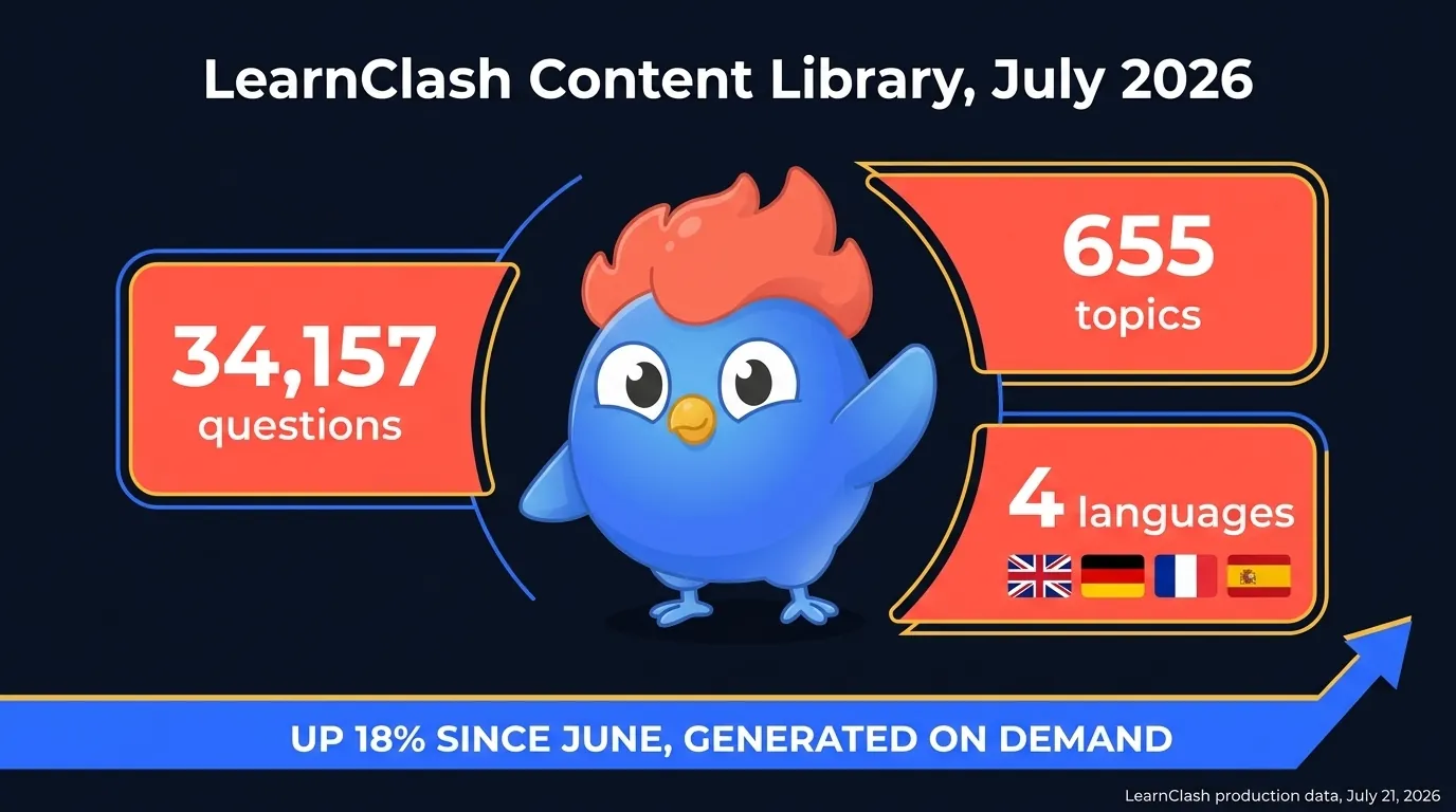 LearnClash content design diagram: 34,157 questions across 655 topics as of the July 21, 2026 export, generated on demand per topic and translated into four languages, with the catalog up 18 percent in the six weeks since June