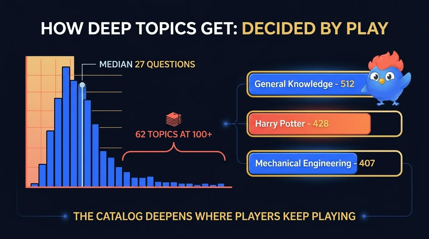 LearnClash topic-depth distribution: most topics hold a compact pool around the 27-question median, a long tail of 62 topics sits at 100 questions or more, and the deepest topics reach 512, showing demand-driven growth rather than fixed topic sizes