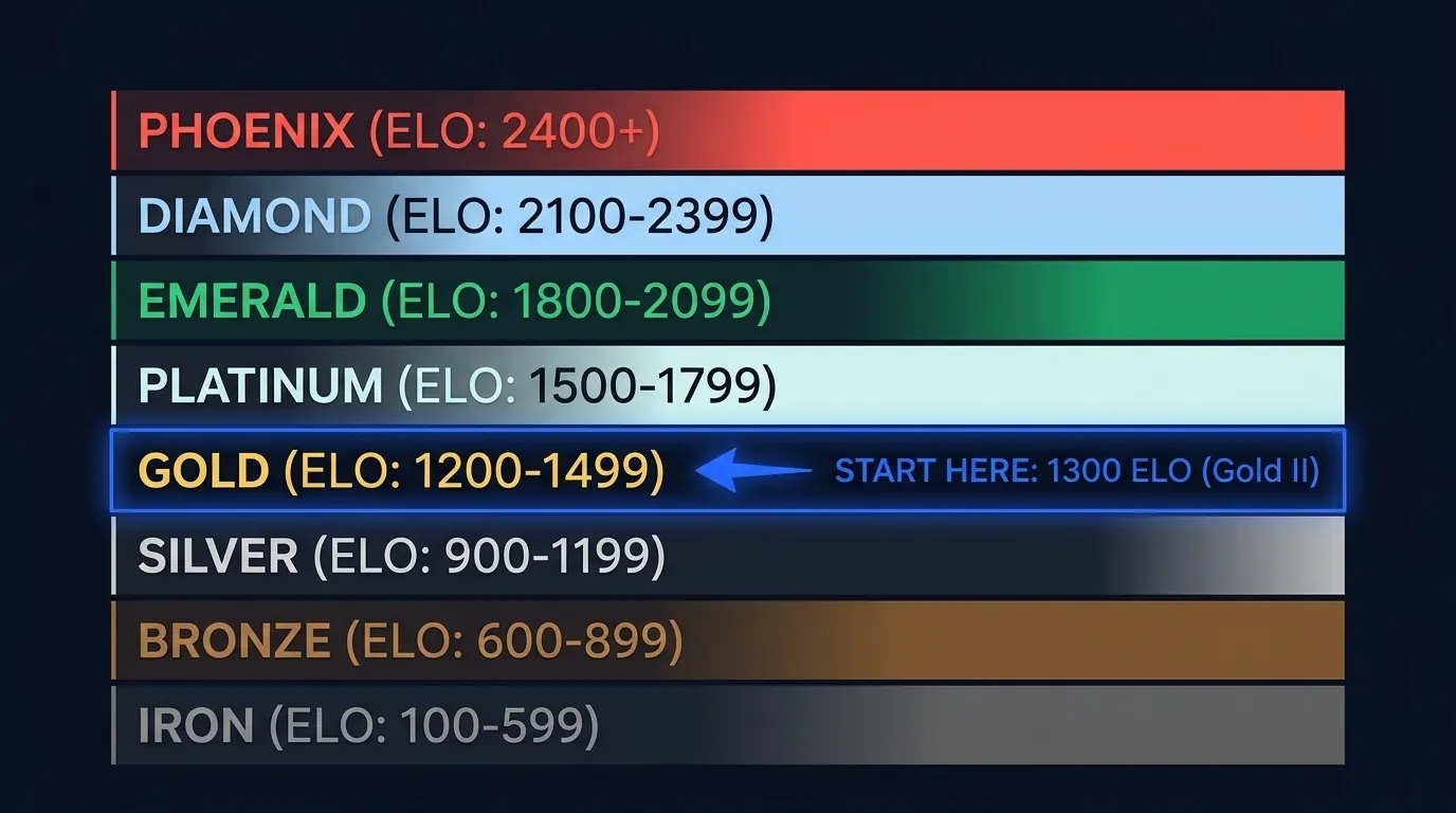 LearnClash ELO ladder structure: 8 tiers from Iron to Phoenix across 22 ranks, with the 1300 Gold II starting point marked at the ladder average and a deliberately narrow Phoenix bracket at the top