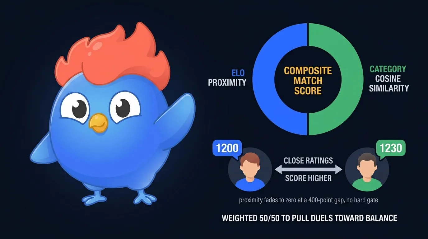 LearnClash matchmaking composite score breakdown: pie chart of 50% ELO proximity and 50% category cosine similarity, illustrating how skill-matched duels trend toward a balanced win expectation without a hard ELO gate
