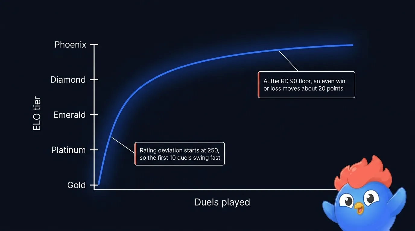 LearnClash tier progression chart: rating climbs fast in early duels while Glicko-2 deviation is high, then flattens toward top tiers as deviation settles to its 90 floor, with callouts for the 250 starting deviation and 20-point moves at the floor
