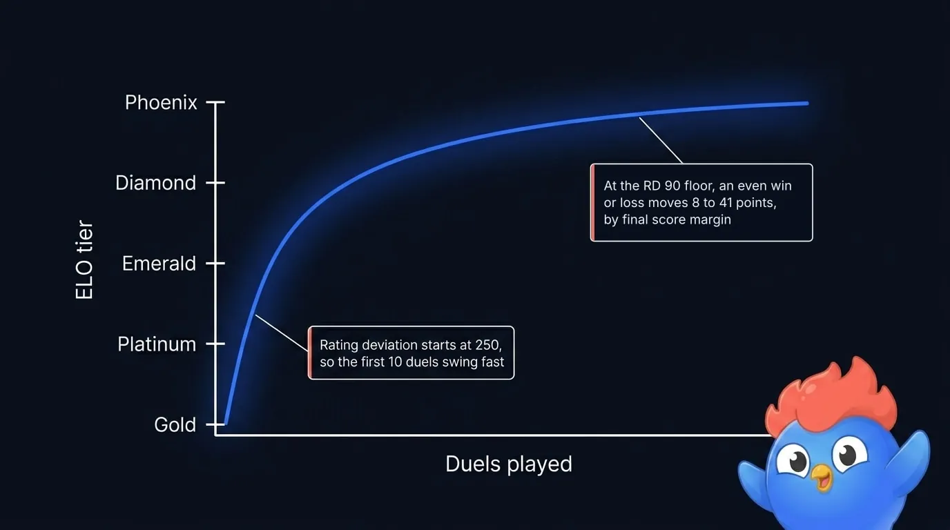 LearnClash tier progression chart: rating climbs fast in early duels while Glicko-2 deviation is high, then flattens toward top tiers as deviation settles to its 90 floor, with callouts for the 250 starting deviation and the smaller moves at the floor